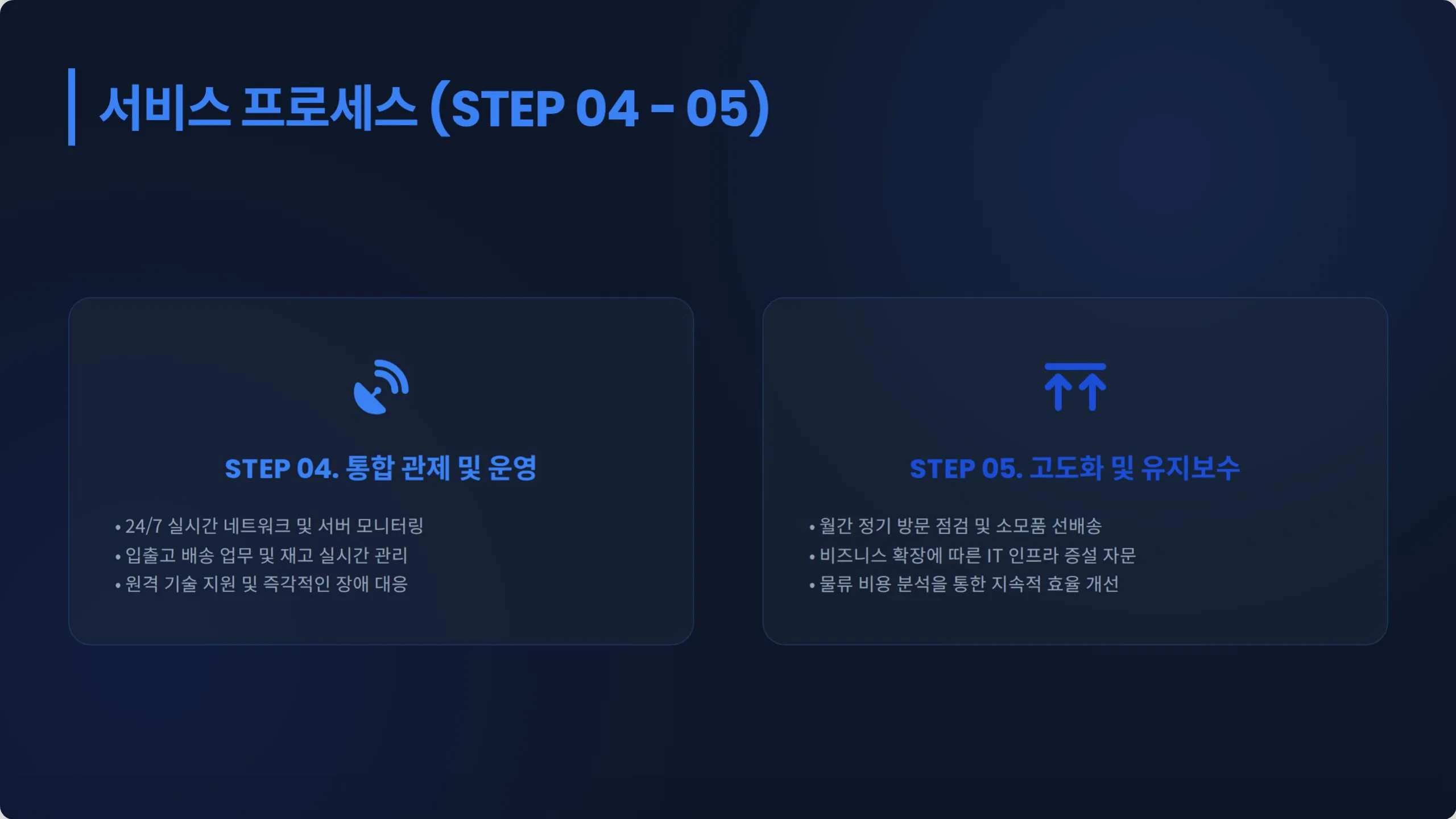 서비스 프로세스 STEP 04 - 05. STEP 04 통합 관제 및 운영: 24/7 실시간 네트워크 및 서버 모니터링, 입출고 배송 업무 및 재고 실시간 관리, 원격 기술 지원 및 즉각적인 장애 대응. STEP 05 고도화 및 유지보수: 월간 정기 방문 점검 및 소모품 선배송, 비즈니스 확장에 따른 IT 인프라 증설 자문, 물류 비용 분석을 통한 지속적 효율 개선.